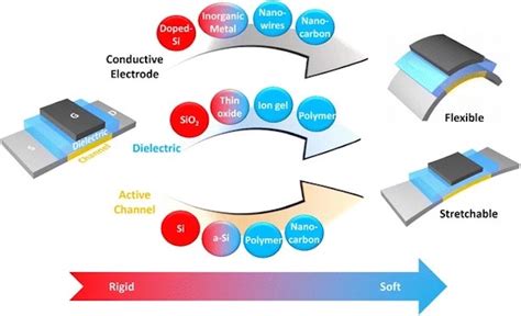 Image result for Flexible electronics Applications