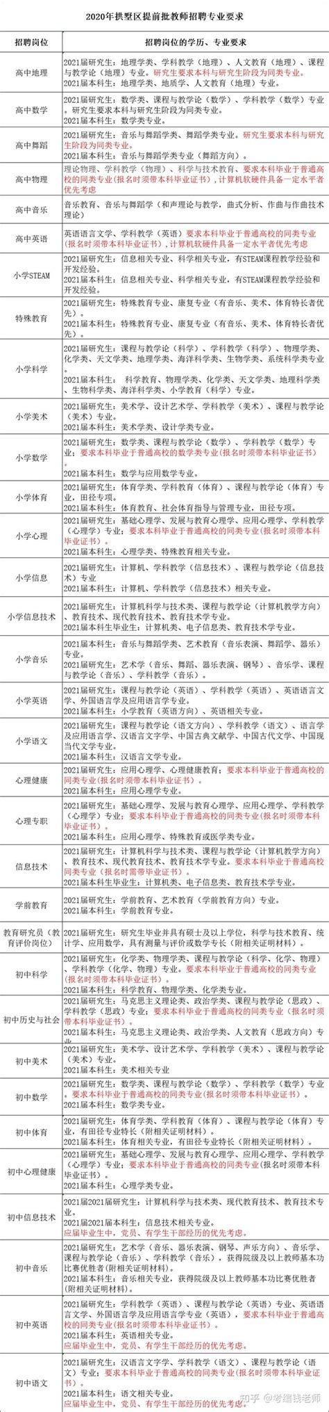 杭州拱墅区招聘编制教师拟录用名单（提前批，2021年11月发布） - 知乎
