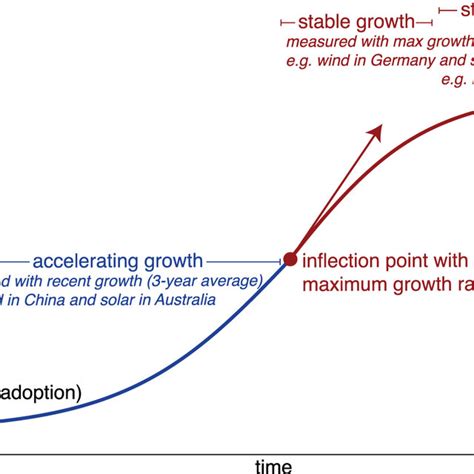 Technology Growth Rate Graph 的图像结果