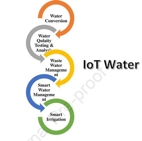 Image result for Water Level Management Using Iot