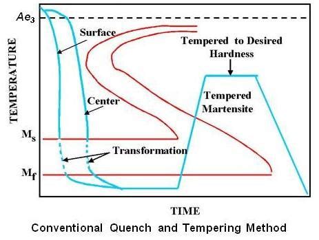 Practical Maintenance » Blog Archive » Tempering