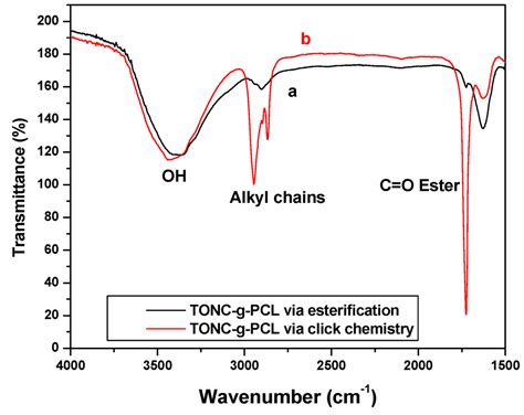 Study of the Effect of Grafting Method on Surface Polarity of Tempo ...