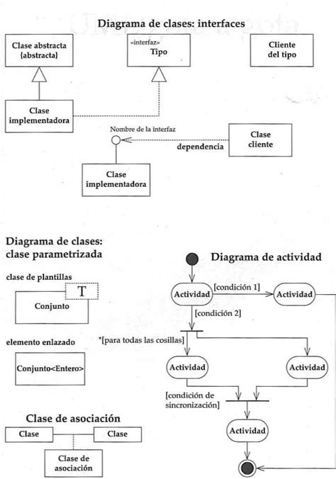 Uml gota a gota martin fowler con kendall scott | PDF