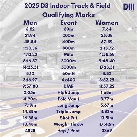 2025 D3 Indoor Track and Field Nationals Entries | D3 Glory Days