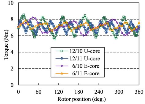 Comprehensive Comparison of Two Fault Tolerant Axial Field Modular Flux ...