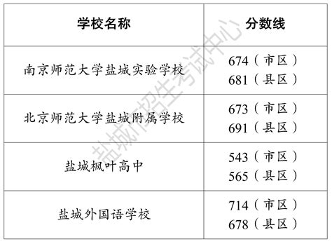 盐城市教育局 教育资讯 2023年盐城市区普通高中第一批次民办学校招生录取分数线公布