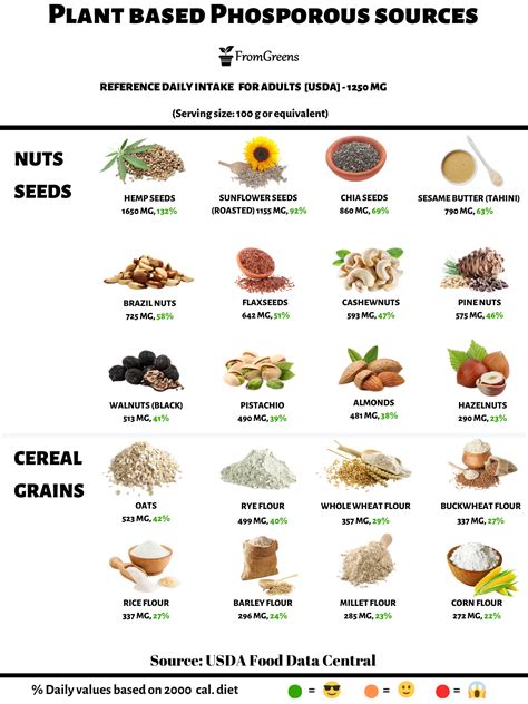 Phosphorus Food Sources List at Adriana Fishburn blog