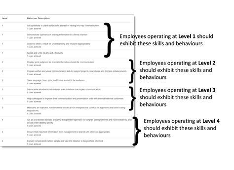 Competency Framework Learning and Development 的图像结果