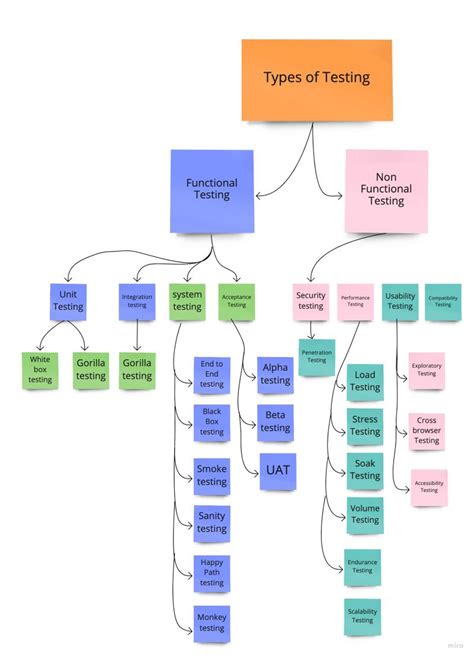 Image result for Types of Software Testing Basic Flowchart