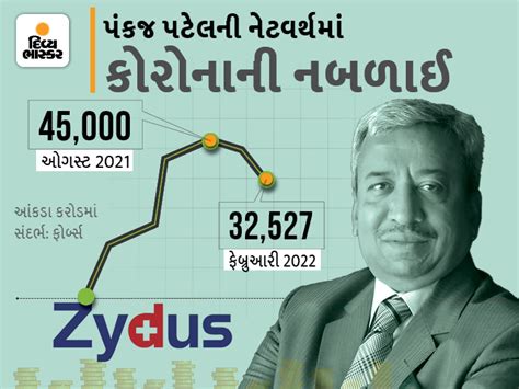 Zydus chairman Pankaj Patel lost about Rs 12,500 crore in net worth in ...