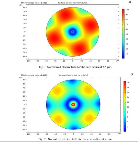 Image result for Step Index Single Mode Fiber Types