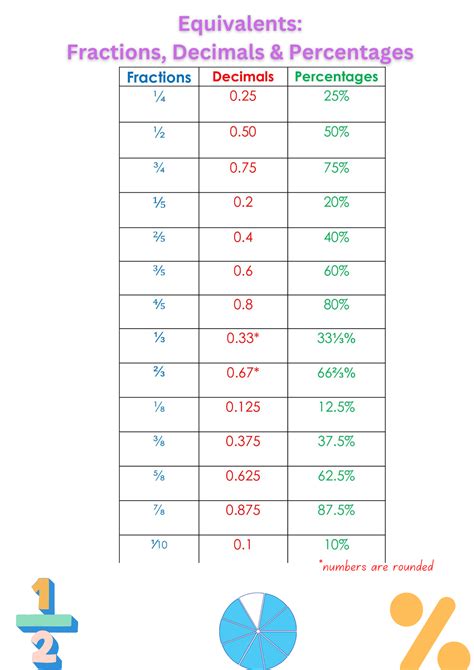 Mash > 5th / 6th Class > Common Fractions, Decimals & Percentages