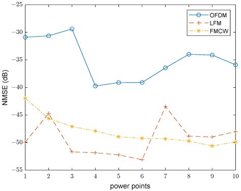 A Power Analysis Method for Self-Interference Signal Components in Full ...