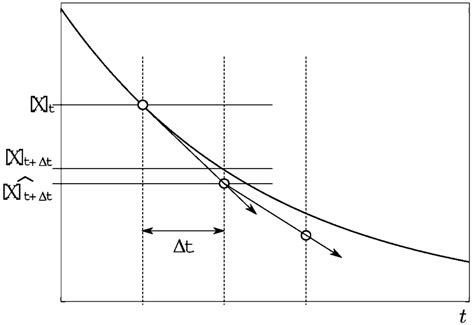 Image result for Forward Euler Method Formula