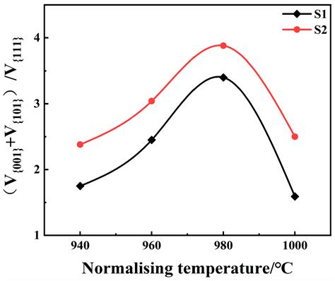 Effect of Sn on Normalized Texture and Precipitates in Non-Oriented ...