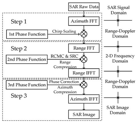 A Spaceborne Synthetic Aperture Radar Partial Fixed-Point Imaging ...