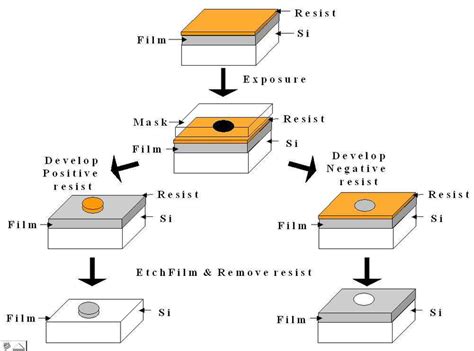 Image result for Lithography Process Basic