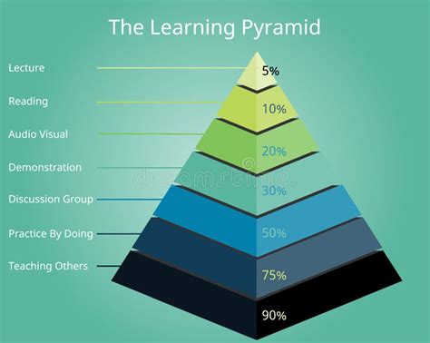 Image result for Learning Pyramid Model