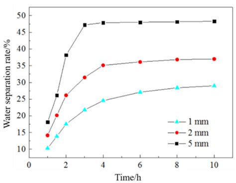 Study on the Influencing Factors of the Emulsion Stability of a ...