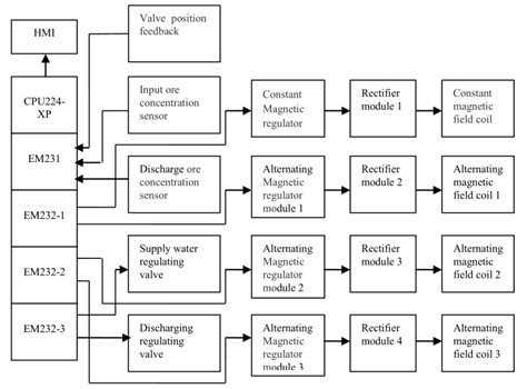 Image result for Industrial Control System Structure Diagram