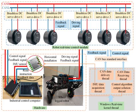 Extended Kalman Filter-Enhanced LQR for Balance Control of Wheeled ...