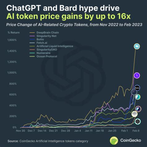 ChatGPT impulsiona tokens de Inteligência Artificial em até 16 vezes ...