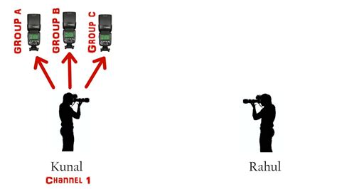 Image result for Using Flash for Large Groups