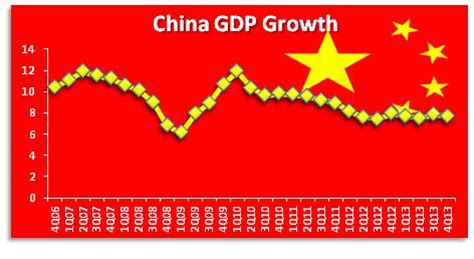 China GDP Fails To Impress | Seeking Alpha
