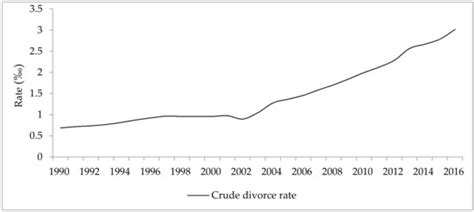 Does Mobile Phone Penetration Affect Divorce Rate? Evidence from China