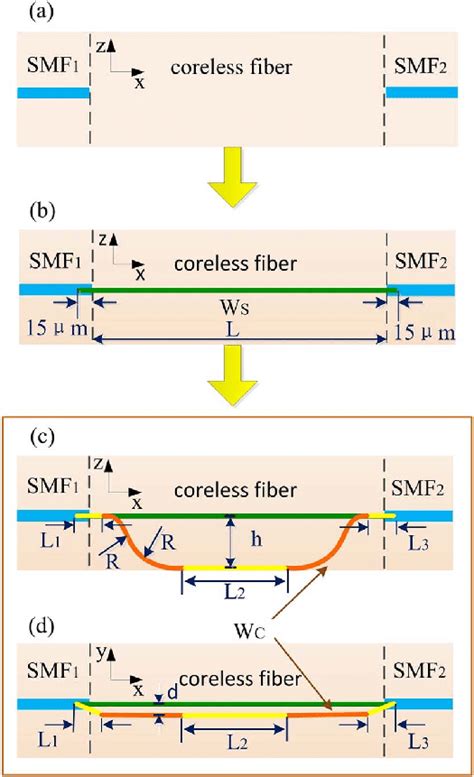 Coreless Substrate Process Flow 的图像结果