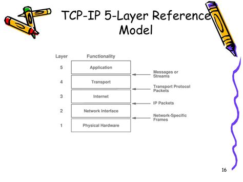 Image result for Layer 5 Protocols