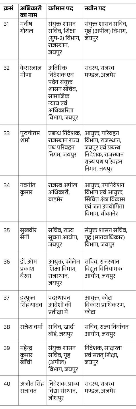 Rajasthan Revenue Board inducts 3 IAS officers simultaneously Only 13 ...