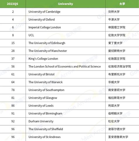 最新完全大学指南2024英国大学排名发布！