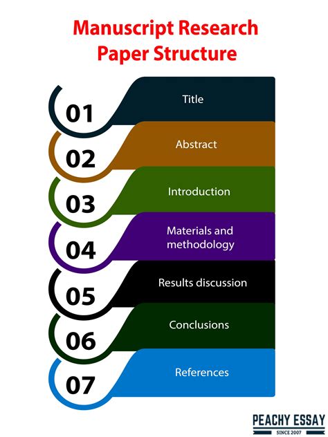 Image result for Research Paper Manuscript Format