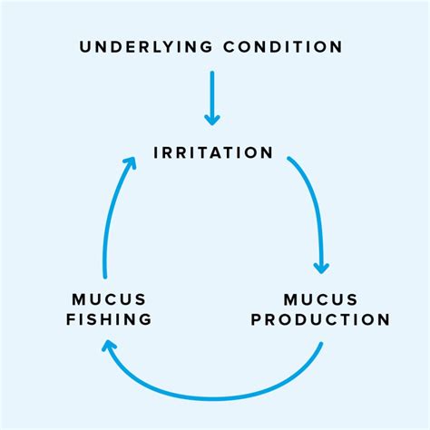 Mucus Fishing Syndrome: What to Look For | Warby Parker