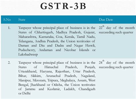 QRMP Scheme under GST