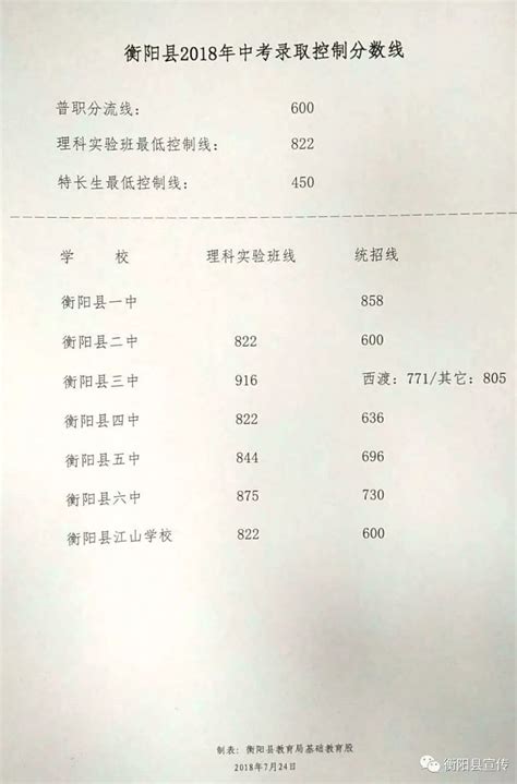 2018衡阳县中考录取分数线公布