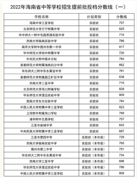 三亚各高中的中考录取分数线2023年(排名表)