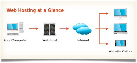 Image result for Web Hosting Notes