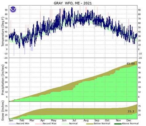 Climate Information Library - National Weather Service Portland Gray Maine