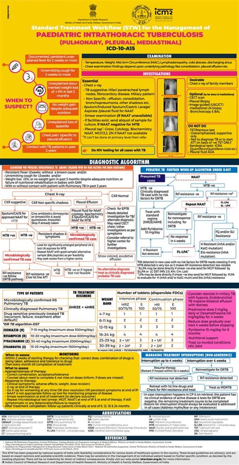 Tuberculosis Treatment Algorithm 的图像结果