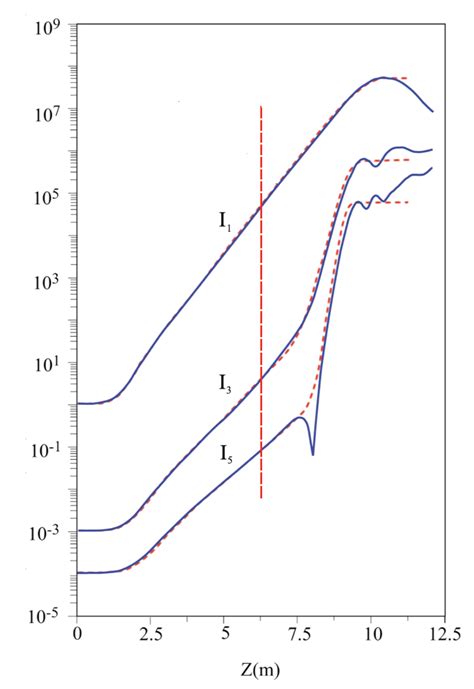 Free Electron Laser High Gain Equation and Harmonic Generation