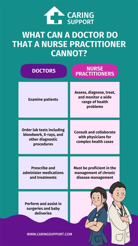 Comparing Nurse Practitioner vs Doctor | Caring Support
