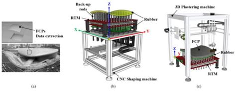 Embodied CO2 Reduction Effects of Free-Form Concrete Panel Production ...