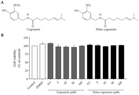 Nitro Capsaicin Suppressed Microglial Activation and TNF-α-Induced ...