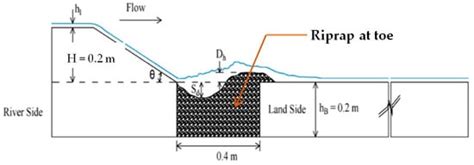 Experimental Study of Scouring and Deposition Characteristics of Riprap ...