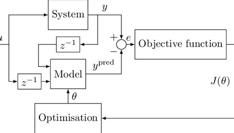 Image result for Prediction Error