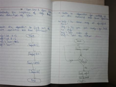 Image result for Algorithm Pic