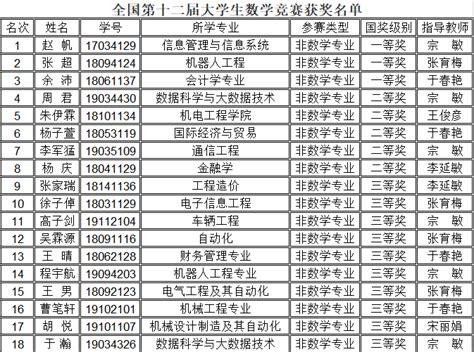 喜报 | 我校学生在全国第十二届大学生数学竞赛中取得好成绩—长春工业大学人文信息学院