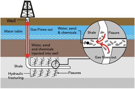 Fracking Process Diagram 的图像结果